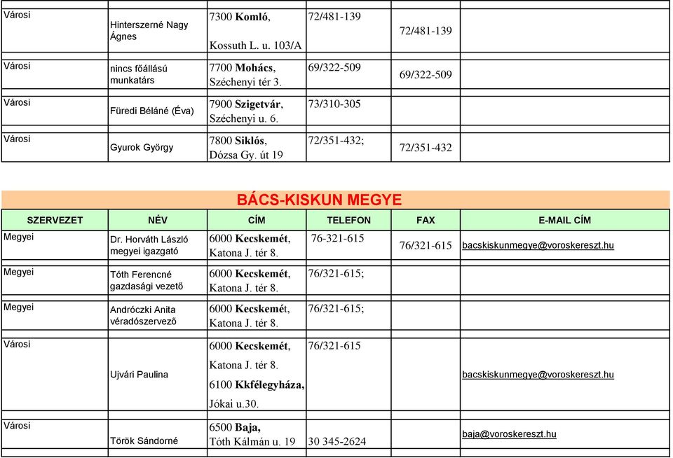 Horváth László megyei igazgató Tóth Ferencné gazdasági vezető Andróczki Anita véradószervező BÁCS-KISKUN MEGYE 6000 Kecskemét, Katona J. tér 8.