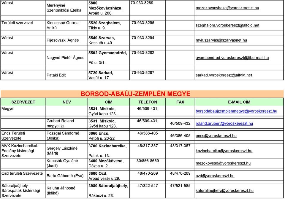 voroskereszt@fibermail.hu Pataki Edit 5720 Sarkad, Vasút u. 17. 70-933-8287 sarkad.voroskereszt@alfold.net Encs Területi e MVK Kazincbarcikai- Edelény kistérségi e Grubert Roland megyei ig.