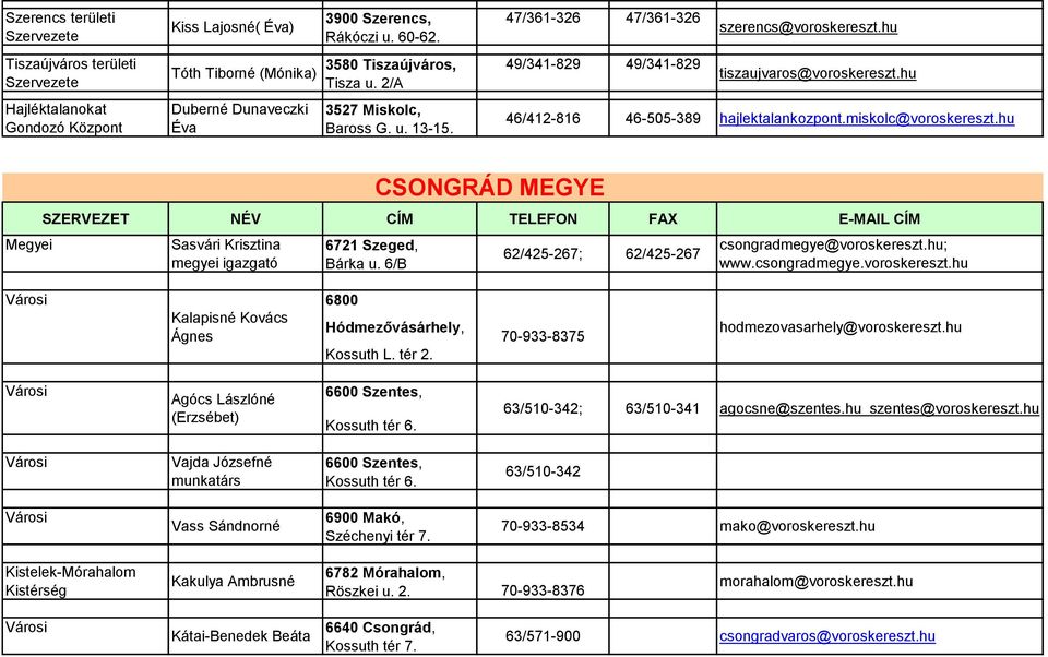 hu Sasvári Krisztina megyei igazgató 6721 Szeged, Bárka u. 6/B CSONGRÁD MEGYE 62/425-267; 62/425-267 csongradmegye@voroskereszt.hu; www.csongradmegye.voroskereszt.hu Kalapisné Kovács Ágnes 6800 Hódmezővásárhely, Kossuth L.