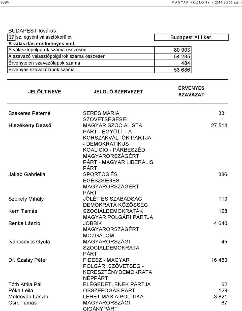 A választópolgárok száma összesen 80 903 A szavazó választópolgárok száma összesen 54 285 Érvénytelen szavazólapok száma 484 Érvényes szavazólapok száma 53 686 Szekeres Péterné SERES MÁRIA 331