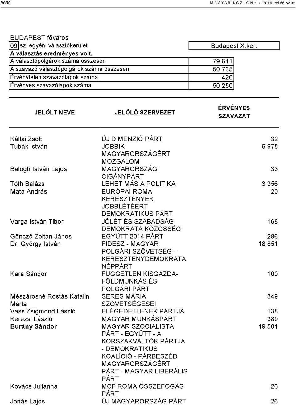 A választópolgárok száma összesen 79 611 A szavazó választópolgárok száma összesen 50 735 Érvénytelen szavazólapok száma 420 Érvényes szavazólapok száma 50 250 Kállai Zsolt ÚJ DIMENZIÓ 32 Tubák