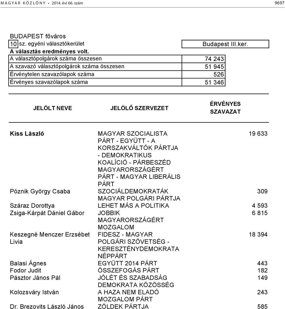 A választópolgárok száma összesen 74 243 A szavazó választópolgárok száma összesen 51 945 Érvénytelen szavazólapok száma 526 Érvényes szavazólapok száma 51 346 Kiss László 19 633