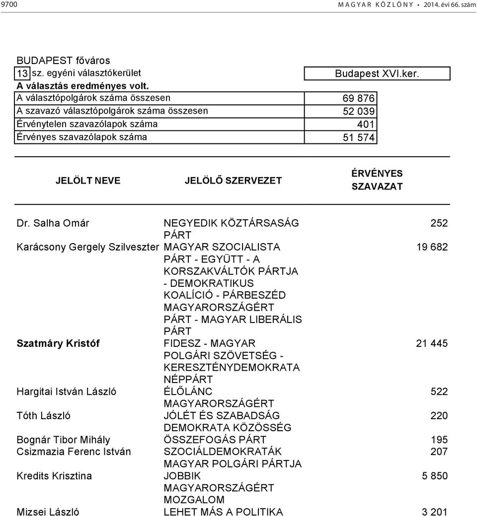 A választópolgárok száma összesen 69 876 A szavazó választópolgárok száma összesen 52 039 Érvénytelen szavazólapok száma 401 Érvényes szavazólapok száma 51 574 Dr.