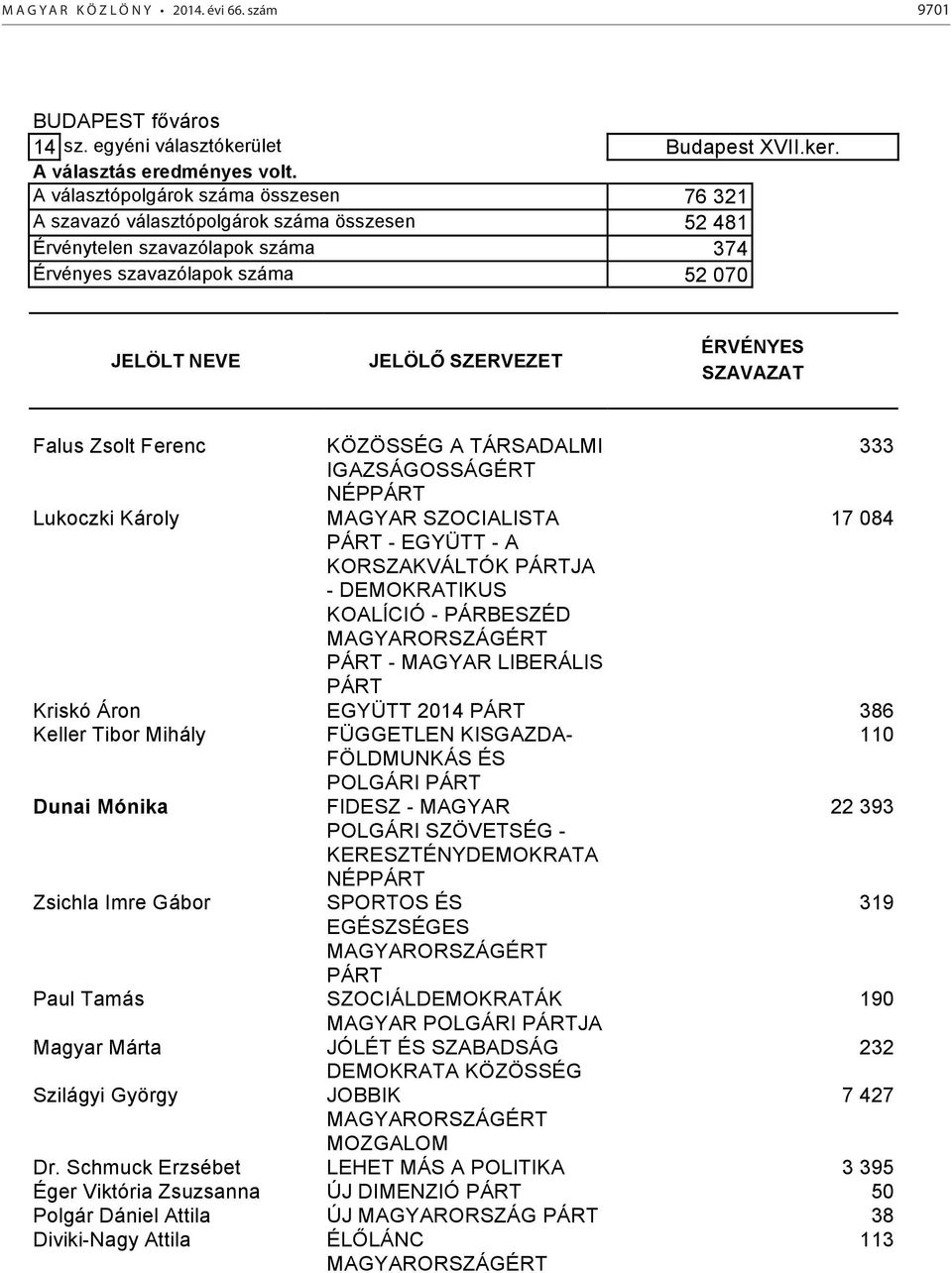 A választópolgárok száma összesen 76 321 A szavazó választópolgárok száma összesen 52 481 Érvénytelen szavazólapok száma 374 Érvényes szavazólapok száma 52 070 Falus Zsolt Ferenc KÖZÖSSÉG A