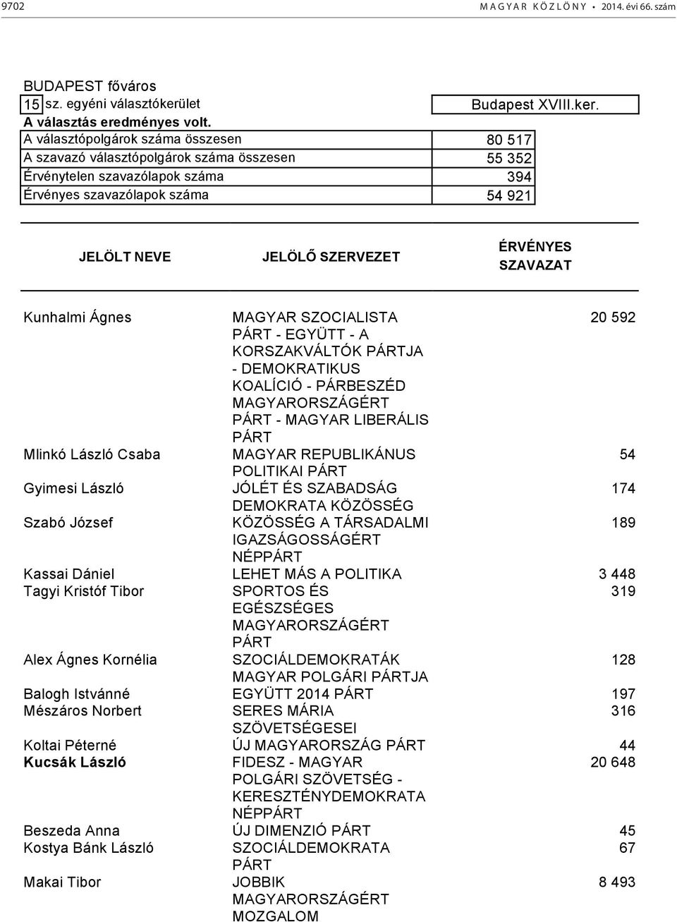 A választópolgárok száma összesen 80 517 A szavazó választópolgárok száma összesen 55 352 Érvénytelen szavazólapok száma 394 Érvényes szavazólapok száma 54 921 Kunhalmi Ágnes 20 592 - EGYÜTT - A