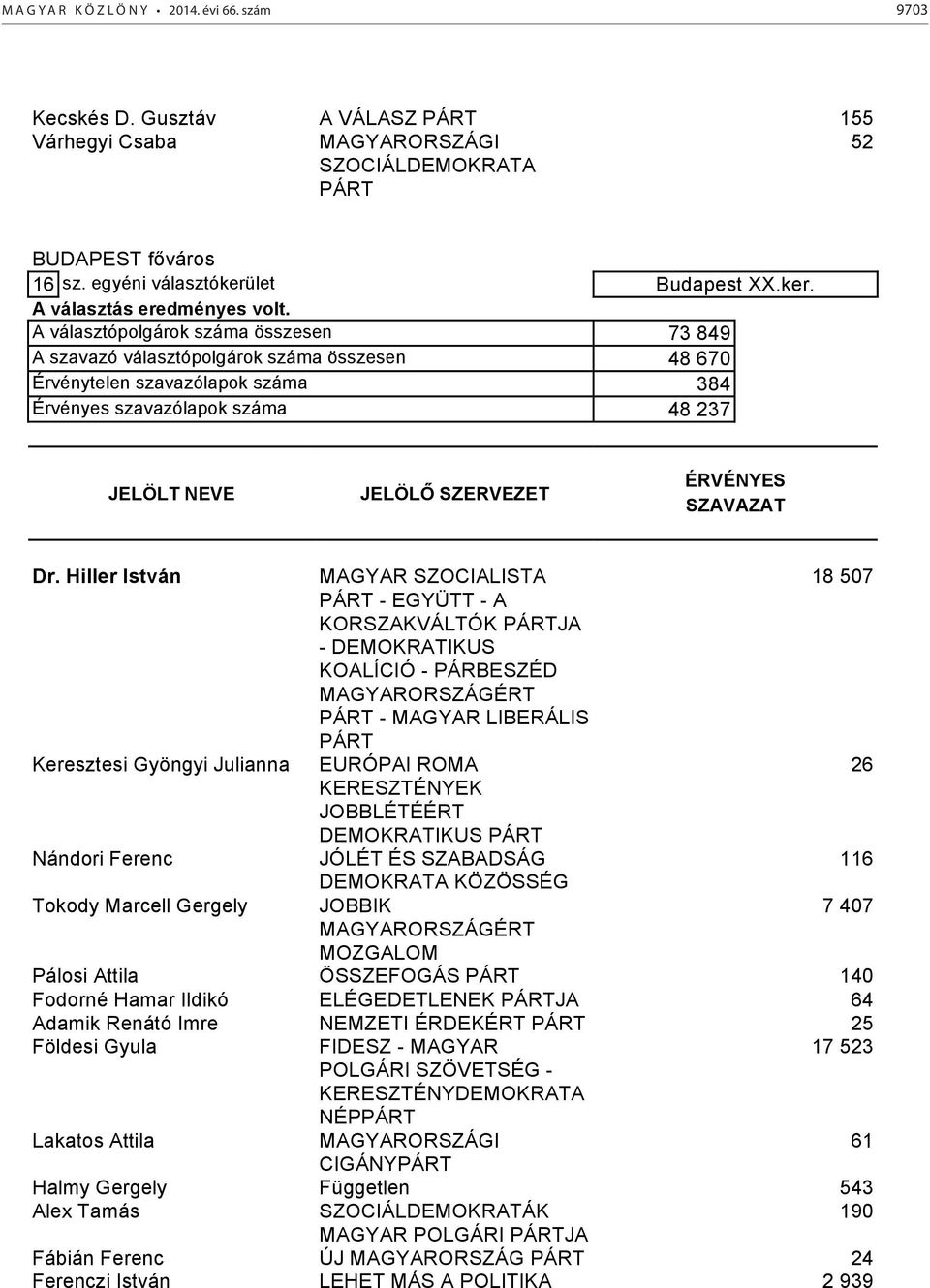 Hiller István 18 507 - EGYÜTT - A KORSZAKVÁLTÓK JA - MAGYAR LIBERÁLIS Keresztesi Gyöngyi Julianna EURÓPAI ROMA 26 KERESZTÉNYEK JOBBLÉTÉÉRT DEMOKRATIKUS Nándori Ferenc JÓLÉT ÉS SZABADSÁG 116 Tokody