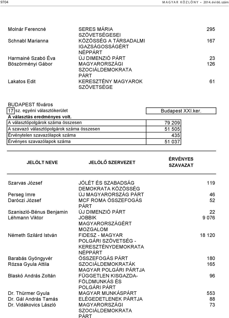 Lakatos Edit KERESZTÉNY MAGYAROK SZÖVETSÉGE 61 BUDAPEST főváros 17 sz. egyéni választókerü