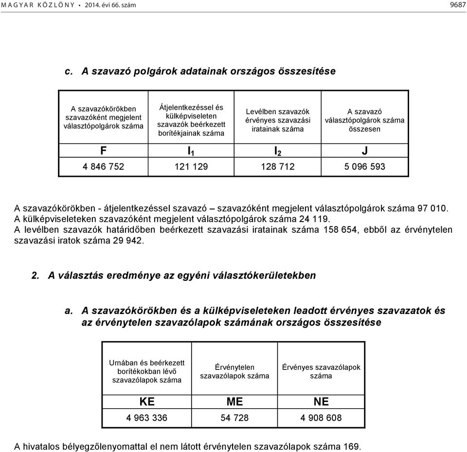 szavazók érvényes szavazási iratainak száma A szavazó választópolgárok száma összesen F I 1 I 2 J 4 846 752 121 129 128 712 5 096 593 A szavazókörökben - átjelentkezéssel szavazó szavazóként