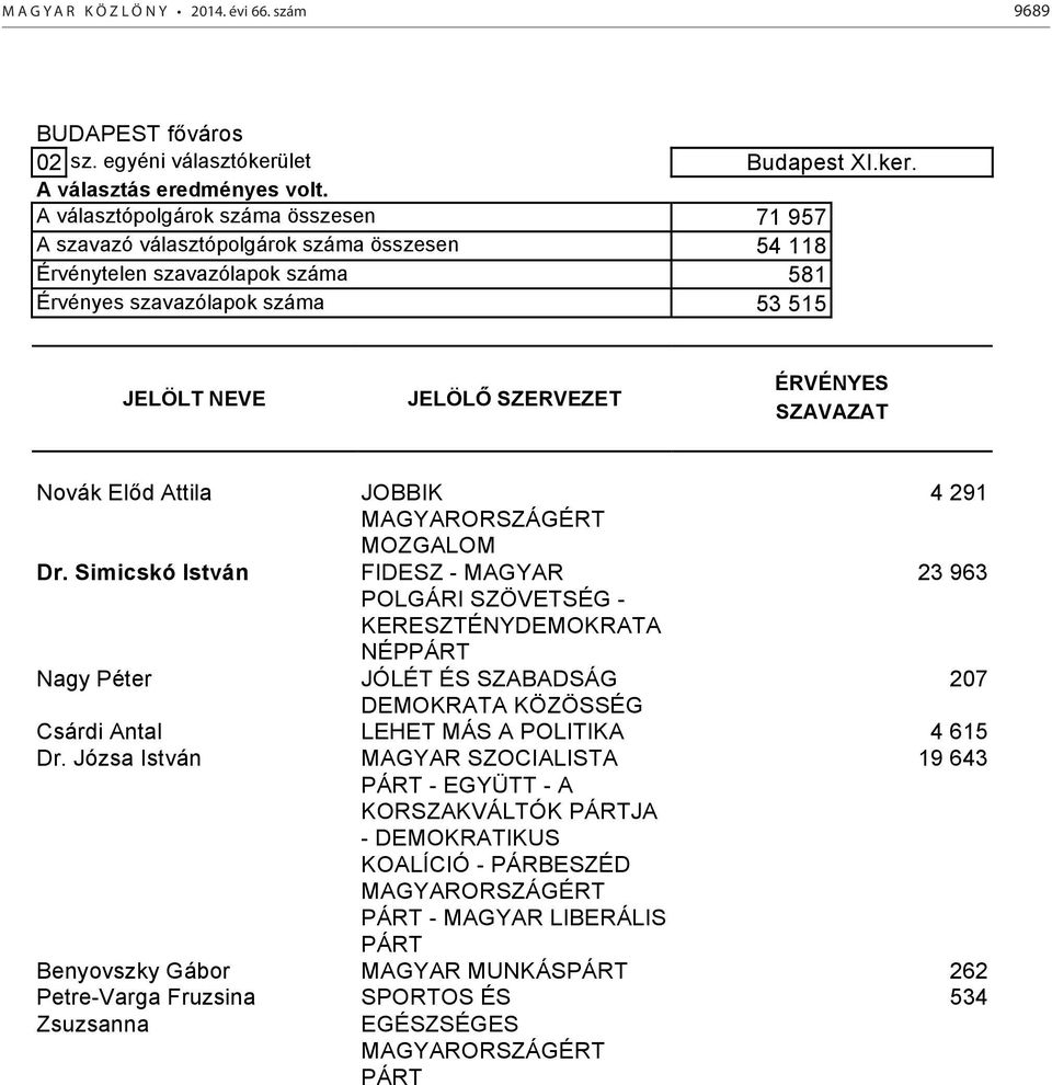 A választópolgárok száma összesen 71 957 A szavazó választópolgárok száma összesen 54 118 Érvénytelen szavazólapok száma 581 Érvényes szavazólapok