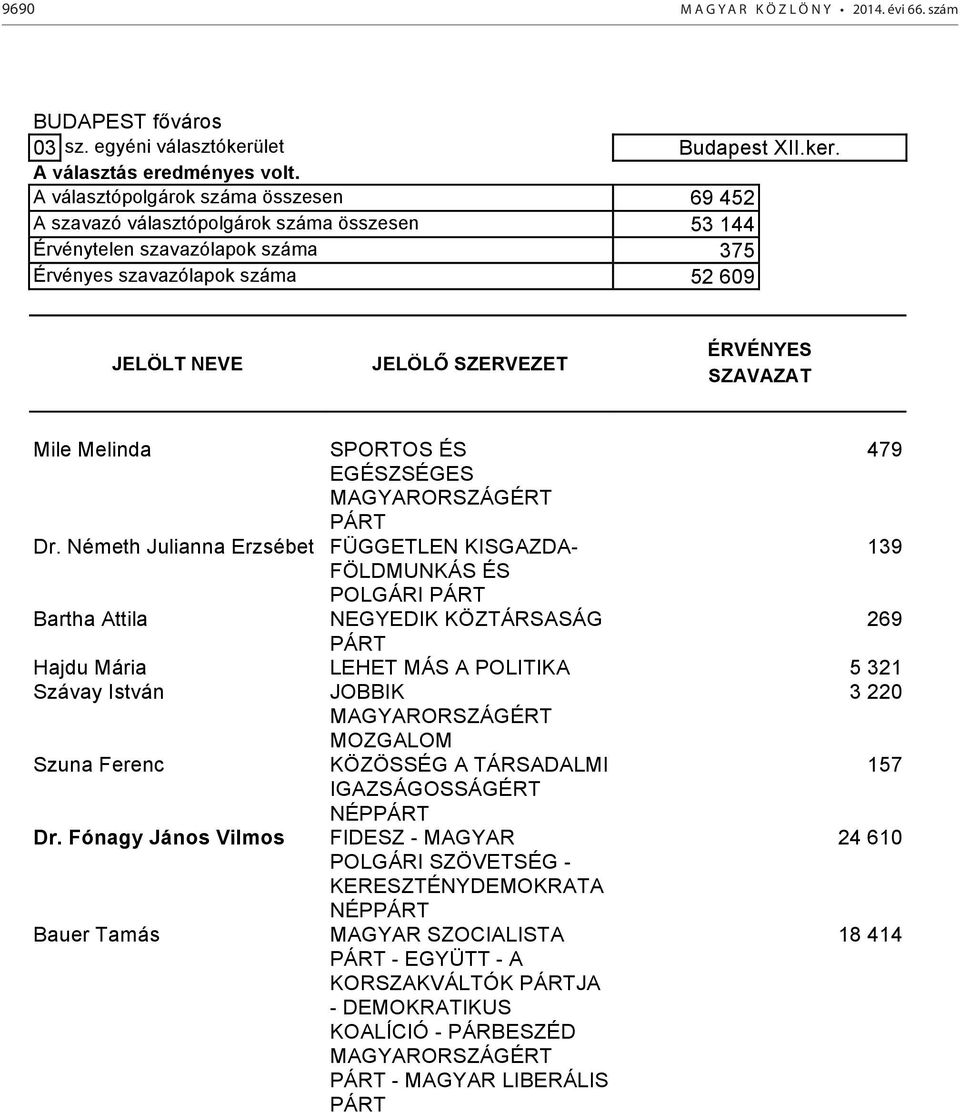 A választópolgárok száma összesen 69 452 A szavazó választópolgárok száma összesen 53 144 Érvénytelen szavazólapok száma 375 Érvényes szavazólapok száma 52 609 Mile