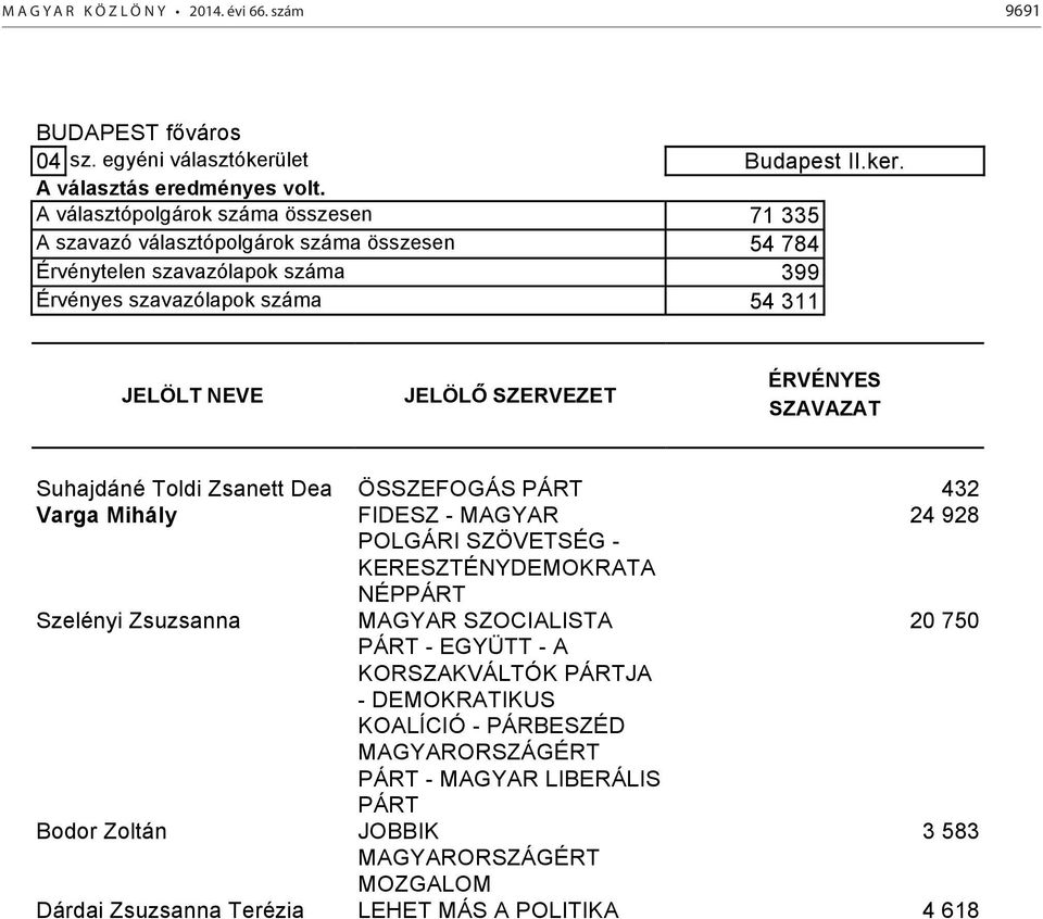 A választópolgárok száma összesen 71 335 A szavazó választópolgárok száma összesen 54 784 Érvénytelen szavazólapok száma 399