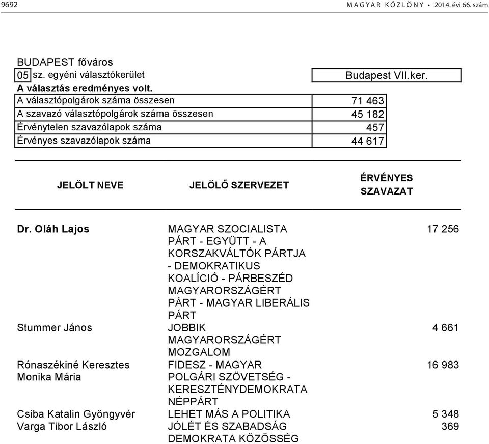 A választópolgárok száma összesen 71 463 A szavazó választópolgárok száma összesen 45 182 Érvénytelen szavazólapok száma 457