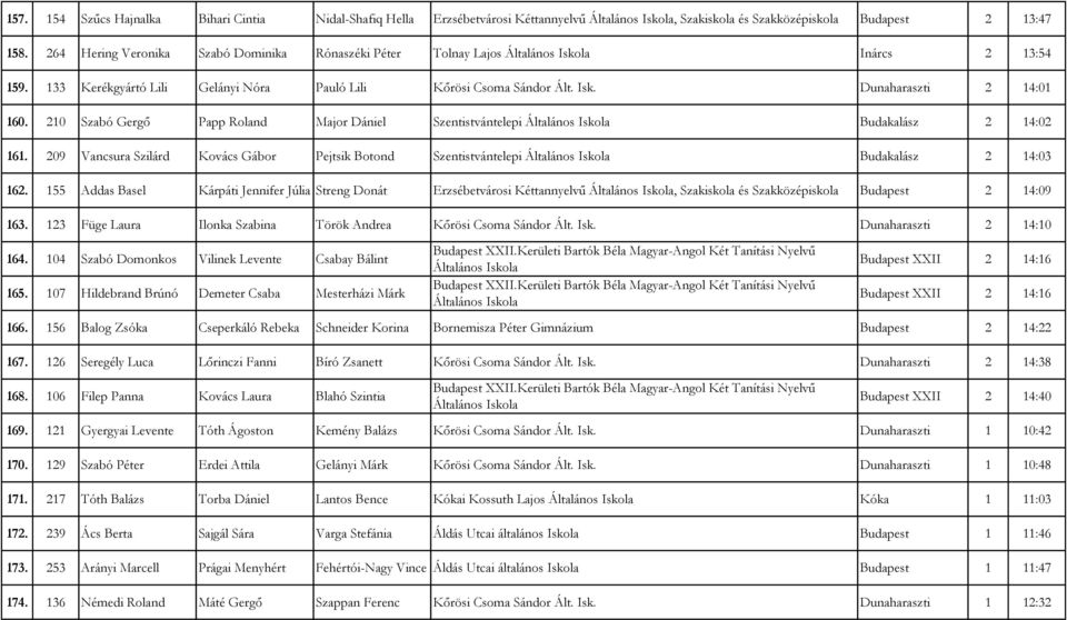 210 Szabó Gergő Papp Roland Major Dániel Szentistvántelepi Általános Iskola Budakalász 2 14:02 161.