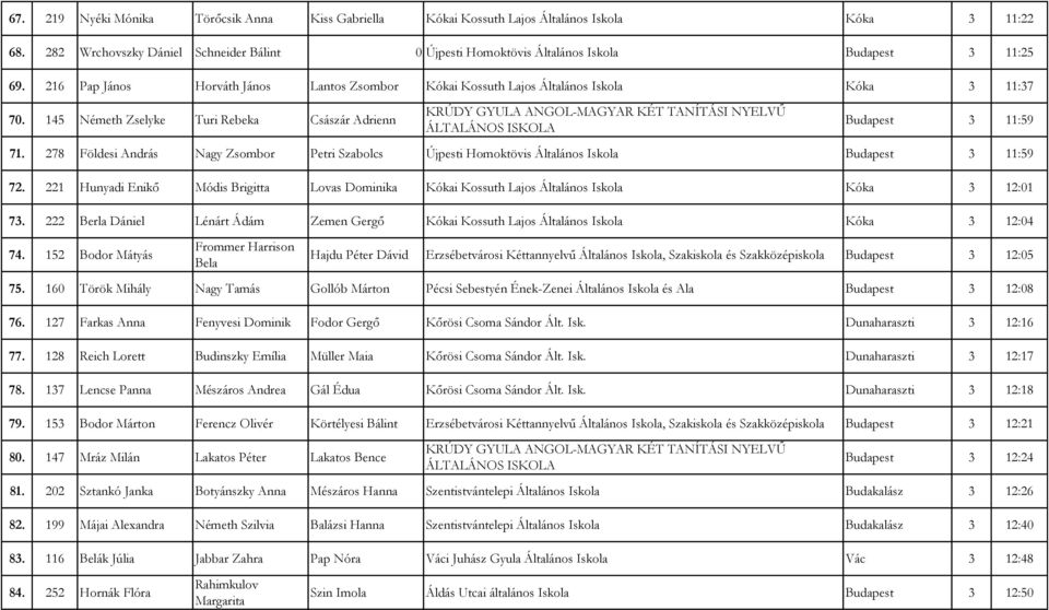 145 Németh Zselyke Turi Rebeka Császár Adrienn Budapest 3 11:59 71. 278 Földesi András Nagy Zsombor Petri Szabolcs Újpesti Homoktövis Általános Iskola Budapest 3 11:59 72.