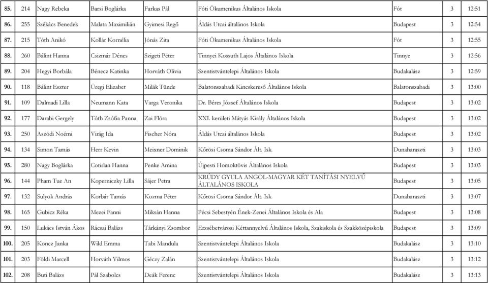 204 Hegyi Borbála Bénecz Katinka Horváth Olívia Szentistvántelepi Általános Iskola Budakalász 3 12:59 90.