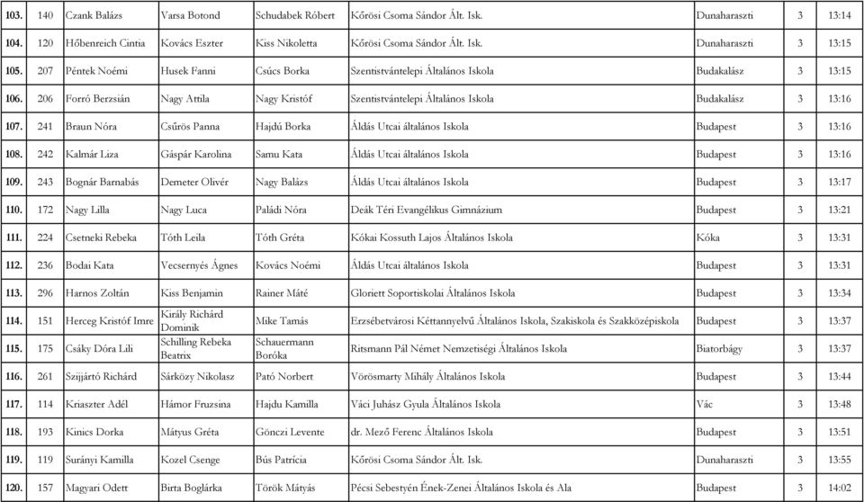 206 Forró Berzsián Nagy Attila Nagy Kristóf Szentistvántelepi Általános Iskola Budakalász 3 13:16 107. 241 Braun Nóra Csűrös Panna Hajdú Borka Áldás Utcai általános Iskola Budapest 3 13:16 108.