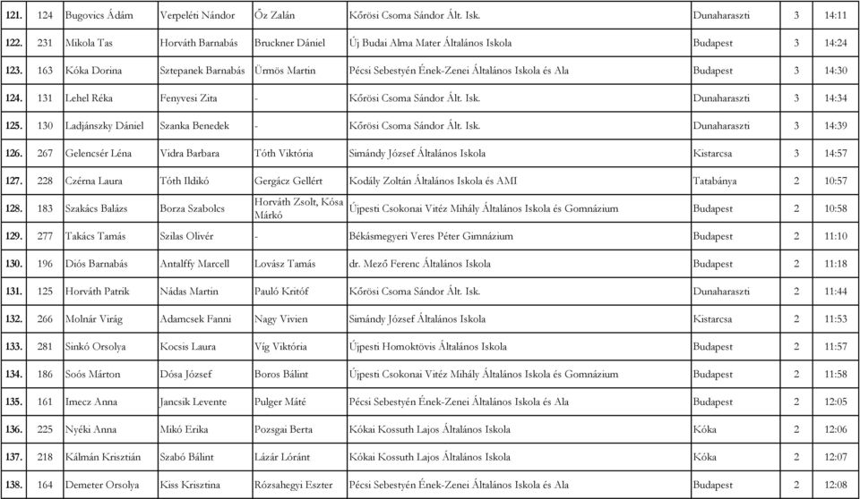 163 Kóka Dorina Sztepanek Barnabás Ürmös Martin Pécsi Sebestyén Ének-Zenei Általános Iskola és Ala Budapest 3 14:30 124. 131 Lehel Réka Fenyvesi Zita - Kőrösi Csoma Sándor Ált. Isk. Dunaharaszti 3 14:34 125.