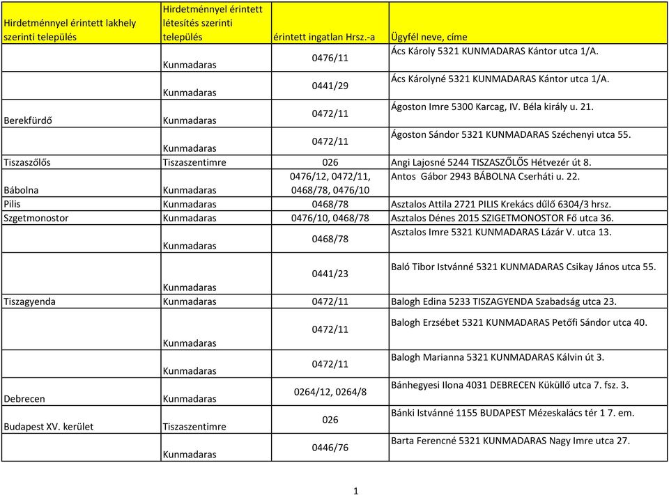 Bábolna 0468/78, Pilis 0468/78 Asztalos Attila 2721 PILIS Krekács dűlő 6304/3 hrsz. Szgetmonostor, 0468/78 Asztalos Dénes 2015 SZIGETMONOSTOR Fő utca 36. Asztalos Imre 5321 KUNMADARAS Lázár V.
