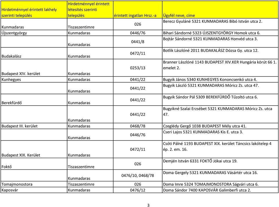 kerület Kunhegyes 0441/22 Bugyik János 5340 KUNHEGYES Kononcsenkó utca 4. Bugyik László 5321 KUNMADARAS Móricz Zs. utca 47. 0441/22 Bugyik Sándor Pál 5309 BEREKFÜRDŐ Tűzoltó utca 6.