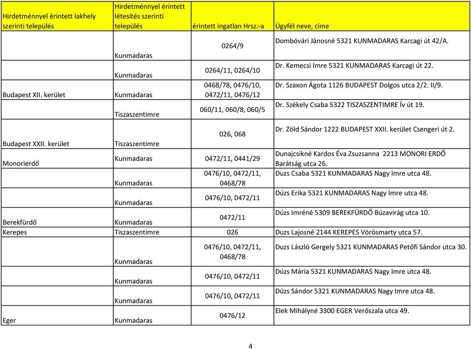 kerület Dunajcsikné Kardos Éva Zsuzsanna 2213 MONORI ERDŐ, Monorierdő Barátság utca 26.,, Duzs Csaba 5321 KUNMADARAS Nagy Imre utca 48. 0468/78 Dúzs Erika 5321 KUNMADARAS Nagy Imre utca 48.