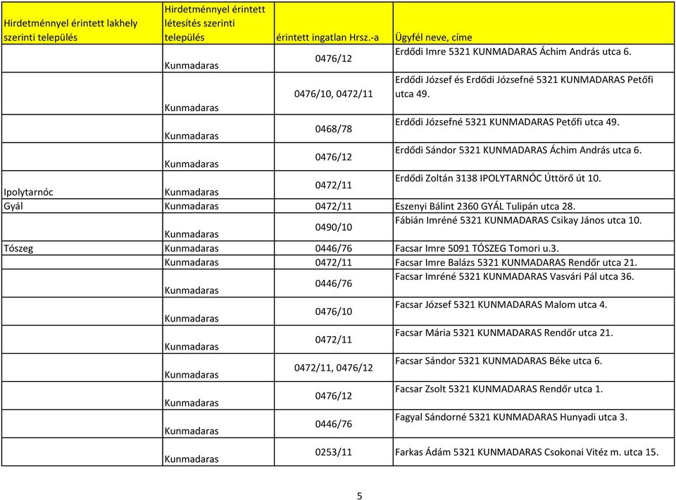 Fábián Imréné 5321 KUNMADARAS Csikay János utca 10. 0490/10 Tószeg Facsar Imre 5091 TÓSZEG Tomori u.3. Facsar Imre Balázs 5321 KUNMADARAS Rendőr utca 21.