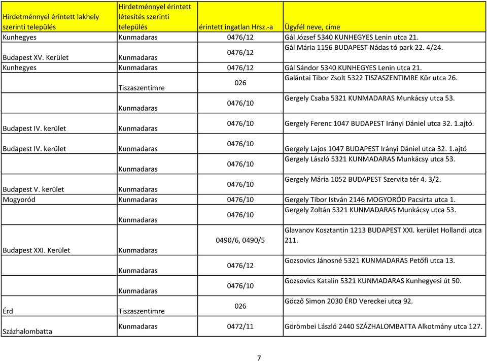 1.ajtó Gergely László 5321 KUNMADARAS Munkácsy utca 53. Gergely Mária 1052 BUDAPEST Szervita tér 4. 3/2. Budapest V. kerület Mogyoród Gergely Tibor István 2146 MOGYORÓD Pacsirta utca 1.