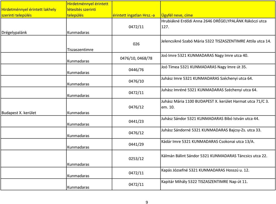 Juhász Mária 1100 BUDAPEST X. kerület Harmat utca 71/C 3. em. 10. Juhász Sándor 5321 KUNMADARAS Bibó István utca 44. Juhász Sándorné 5321 KUNMADARAS Bajcsy-Zs. utca 33.