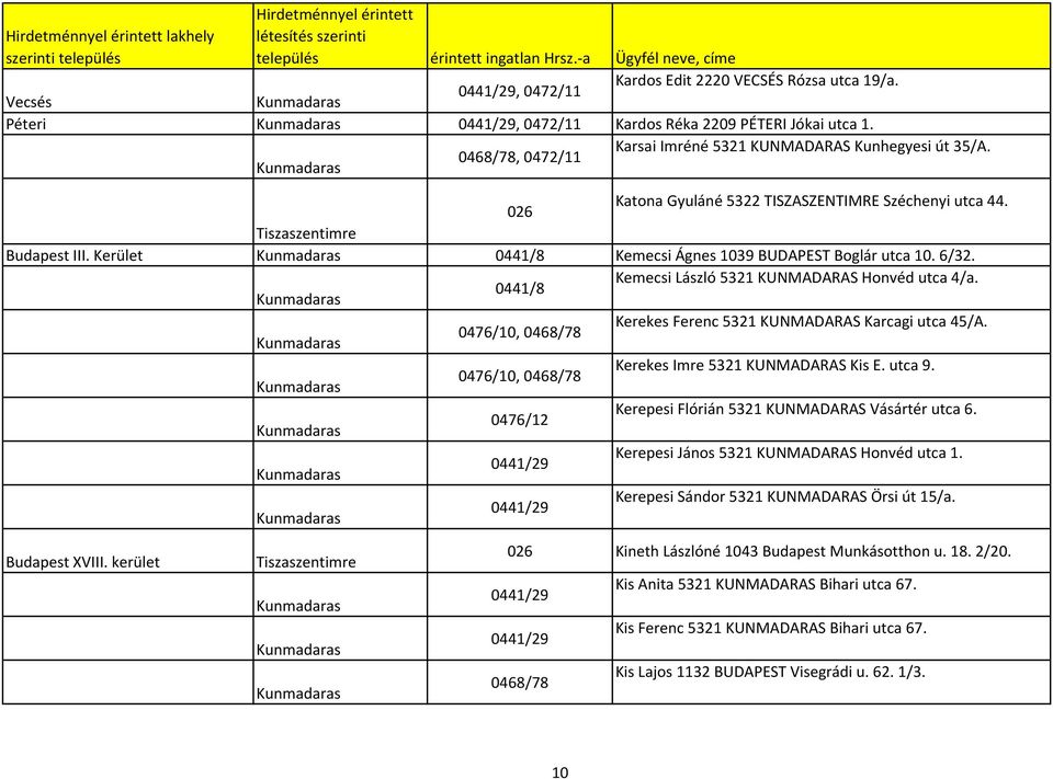 0441/8 Kerekes Ferenc 5321 KUNMADARAS Karcagi utca 45/A., 0468/78 Kerekes Imre 5321 KUNMADARAS Kis E. utca 9., 0468/78 Kerepesi Flórián 5321 KUNMADARAS Vásártér utca 6.