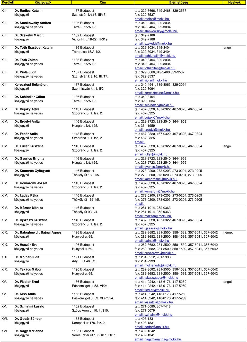 : 329-3034, 349-3404 angol közjegyző Tátra utca 15/A. I/2. fax: 329-3034, 349-3404 tothkatalin@mokk.hu XIII. Dr. Tóth Zoltán 1136 Budapest tel.: 349-3404, 329-3034 tothzoltan@mokk.hu XIII. Dr. Viola Judit 1137 Budapest tel.