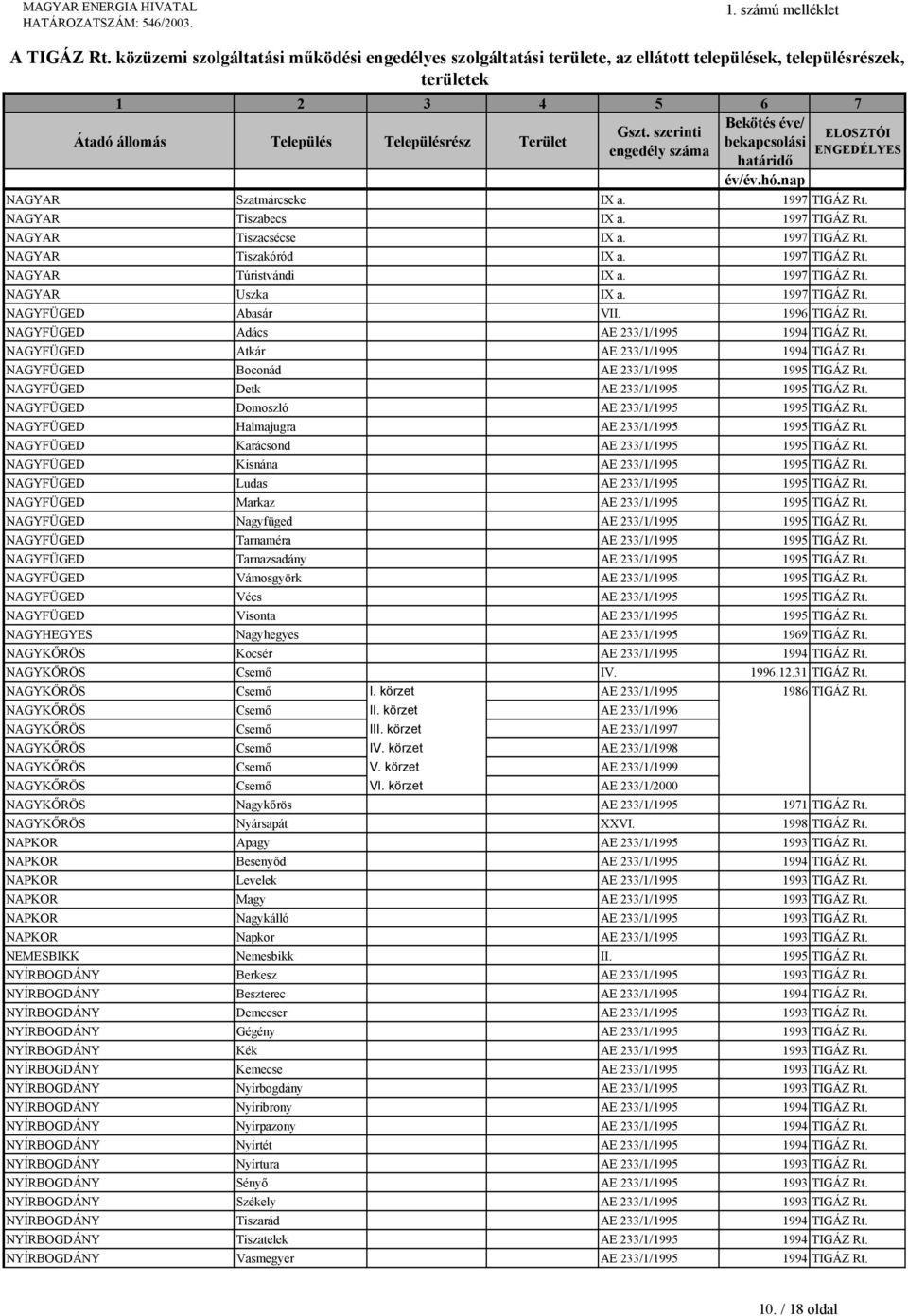 NAGYFÜGED Detk AE 233/1/1995 1995 TIGÁZ Rt. NAGYFÜGED Domoszló AE 233/1/1995 1995 TIGÁZ Rt. NAGYFÜGED Halmajugra AE 233/1/1995 1995 TIGÁZ Rt. NAGYFÜGED Karácsond AE 233/1/1995 1995 TIGÁZ Rt.