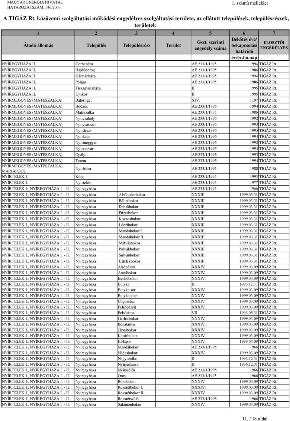 NYÍRMEGGYES (MÁTÉSZALKA) Hodász AE 233/1/1995 1994 TIGÁZ Rt. NYÍRMEGGYES (MÁTÉSZALKA) Mátészalka AE 233/1/1995 1986 TIGÁZ Rt. NYÍRMEGGYES (MÁTÉSZALKA) Nyírcsaholy AE 233/1/1995 1992 TIGÁZ Rt.