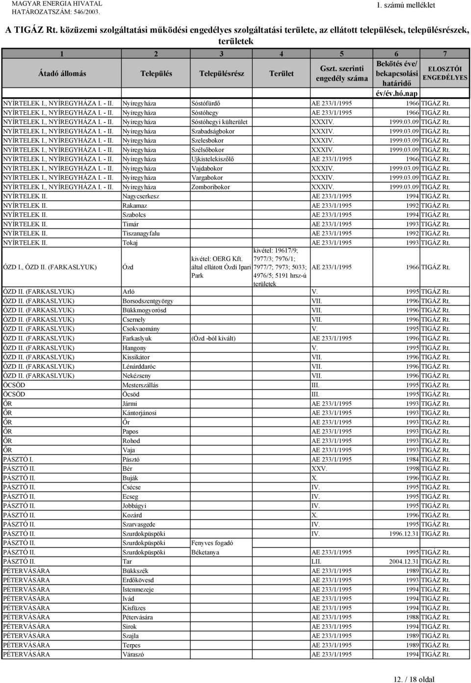 1999.03.09 TIGÁZ Rt. NYÍRTELEK I., NYÍREGYHÁZA I. - II. Nyíregyháza Ujkistelekiszőlő AE 233/1/1995 1966 TIGÁZ Rt. NYÍRTELEK I., NYÍREGYHÁZA I. - II. Nyíregyháza Vajdabokor XXXIV. 1999.03.09 TIGÁZ Rt. NYÍRTELEK I., NYÍREGYHÁZA I. - II. Nyíregyháza Vargabokor XXXIV.