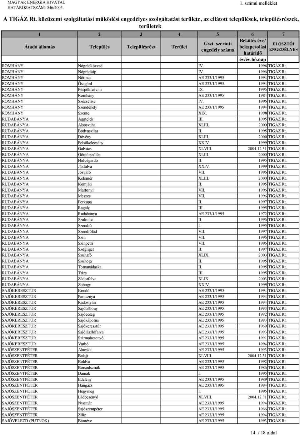 RUDABÁNYA Aggtelek III. 1995 TIGÁZ Rt. RUDABÁNYA Alsószuha XLIII. 2000 TIGÁZ Rt. RUDABÁNYA Bódvaszilas II. 1995 TIGÁZ Rt. RUDABÁNYA Dövény XLIII. 2000 TIGÁZ Rt. RUDABÁNYA Felsőkelecsény XXIV.