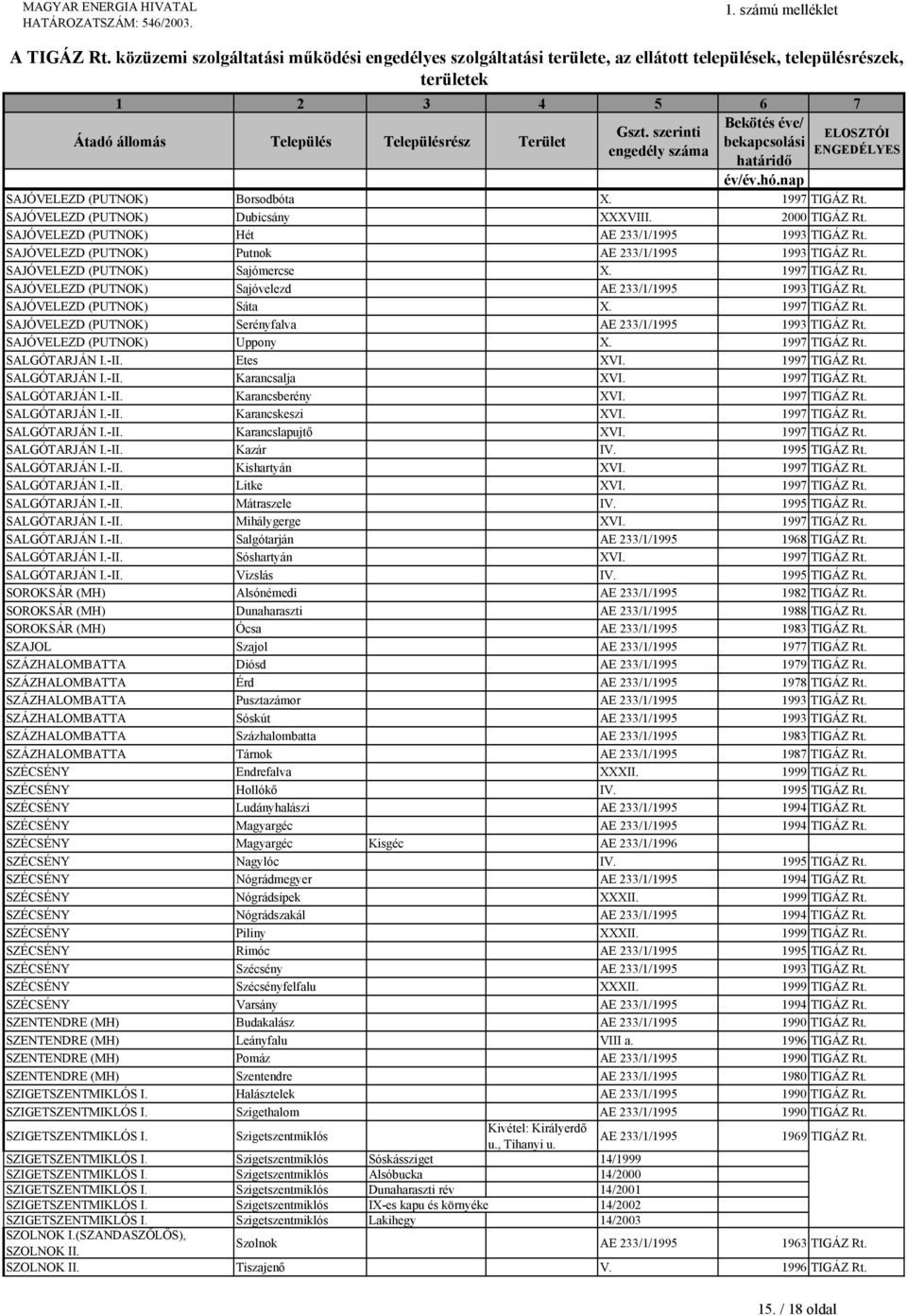 1997 TIGÁZ Rt. SAJÓVELEZD (PUTNOK) Serényfalva AE 233/1/1995 1993 TIGÁZ Rt. SAJÓVELEZD (PUTNOK) Uppony X. 1997 TIGÁZ Rt. SALGÓTARJÁN I.-II. Etes XVI. 1997 TIGÁZ Rt. SALGÓTARJÁN I.-II. Karancsalja XVI.