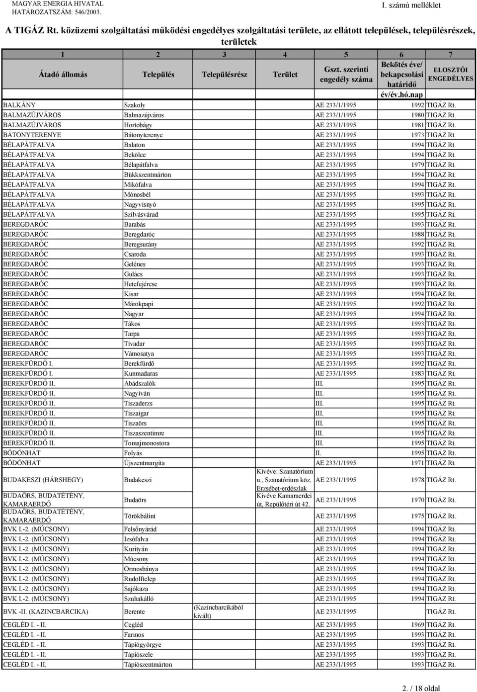 BÉLAPÁTFALVA Bélapátfalva AE 233/1/1995 1979 TIGÁZ Rt. BÉLAPÁTFALVA Bükkszentmárton AE 233/1/1995 1994 TIGÁZ Rt. BÉLAPÁTFALVA Mikófalva AE 233/1/1995 1994 TIGÁZ Rt.