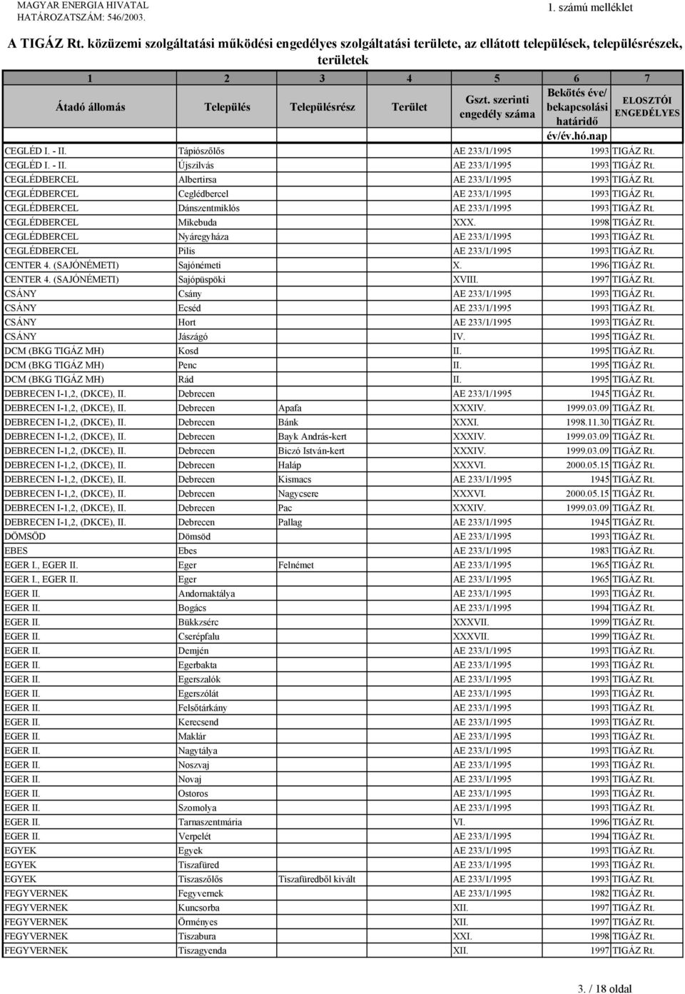 CEGLÉDBERCEL Nyáregyháza AE 233/1/1995 1993 TIGÁZ Rt. CEGLÉDBERCEL Pilis AE 233/1/1995 1993 TIGÁZ Rt. CENTER 4. (SAJÓNÉMETI) Sajónémeti X. 1996 TIGÁZ Rt. CENTER 4. (SAJÓNÉMETI) Sajópüspöki XVIII.