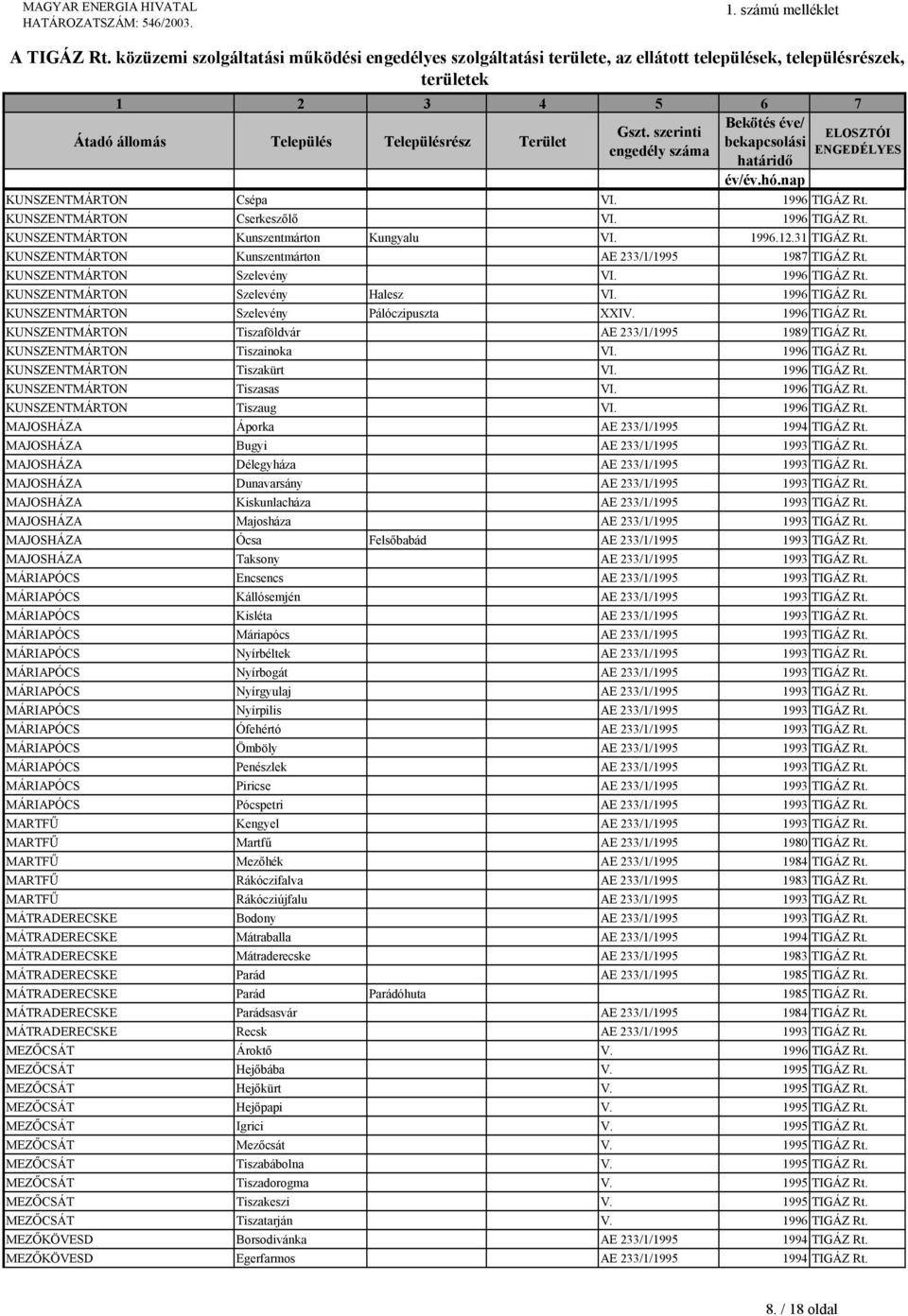 1996 TIGÁZ Rt. KUNSZENTMÁRTON Tiszaföldvár AE 233/1/1995 1989 TIGÁZ Rt. KUNSZENTMÁRTON Tiszainoka VI. 1996 TIGÁZ Rt. KUNSZENTMÁRTON Tiszakürt VI. 1996 TIGÁZ Rt. KUNSZENTMÁRTON Tiszasas VI.