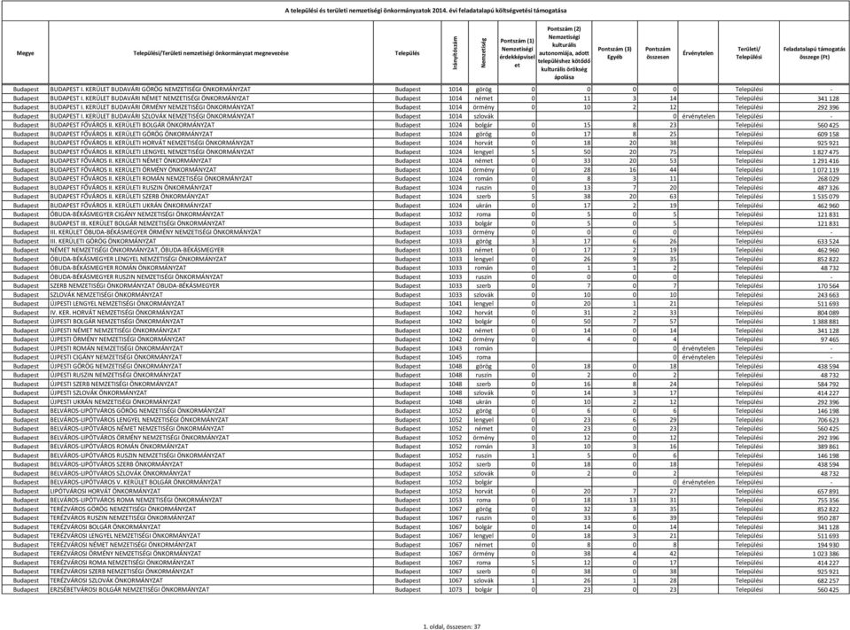 KERÜLET BUDAVÁRI NÉMET NEMZETISÉGI ÖNKORMÁNYZAT Budapest 1014 ném 0 11 3 14 341 128 Budapest BUDAPEST I.