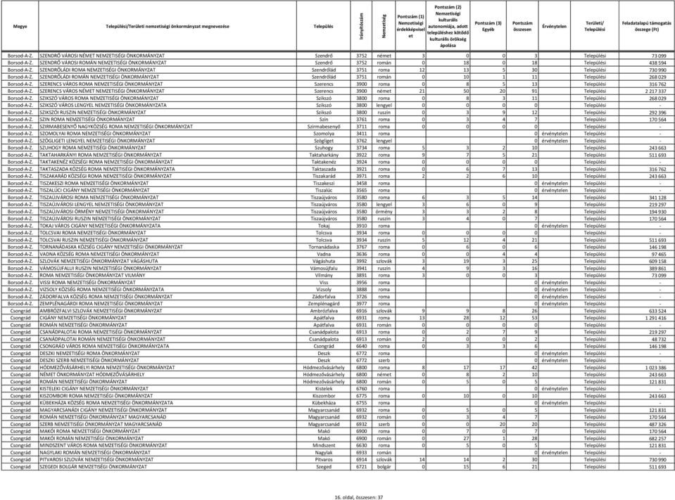 SZENDRŐLÁDI ROMÁN NEMZETISÉGI ÖNKORMÁNYZAT Szendrőlád 3751 román 0 10 1 11 268 029 Borsod-A-Z. SZERENCS VÁROS ROMA NEMZETISÉGI ÖNKORMÁNYZAT Szerencs 3900 roma 0 8 5 13 316 762 Borsod-A-Z.