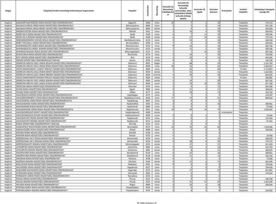BÁRÁND KÖZSÉG ROMA NEMZETISÉGI ÖNKORMÁNYZATA Báránd 4161 roma 3 16 4 23 560 425 Hajdú-B. BEDŐI HELYI ROMA NEMZETISÉGI ÖNKORMÁNYZAT Bedő 4128 roma 0 7 11 18 438 594 Hajdú-B.