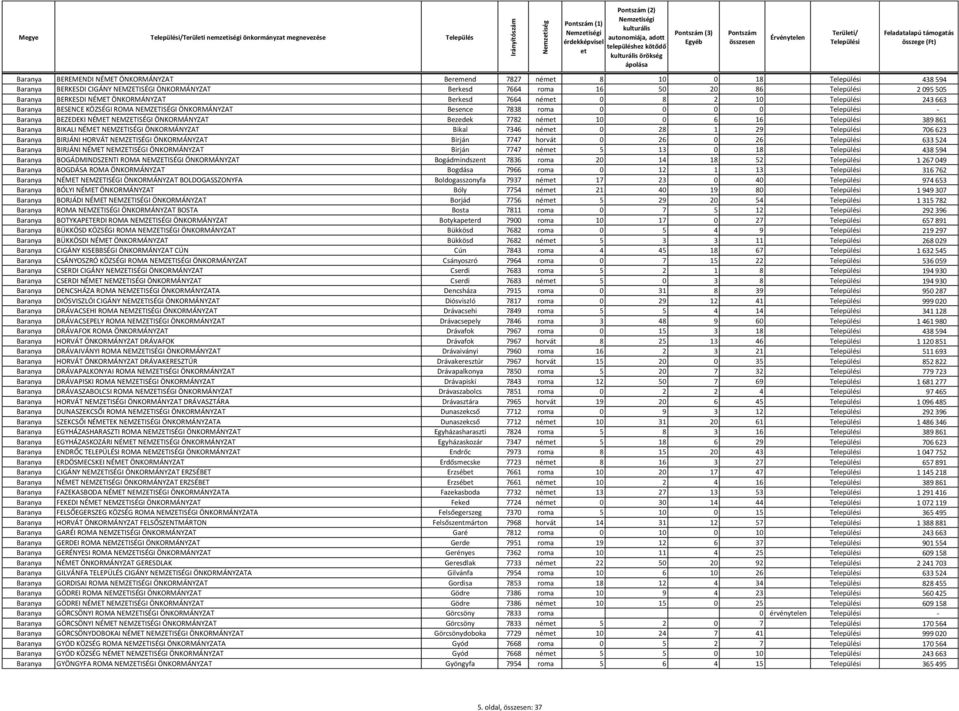 BEZEDEKI NÉMET NEMZETISÉGI ÖNKORMÁNYZAT Bezedek 7782 ném 10 0 6 16 389 861 Baranya BIKALI NÉMET NEMZETISÉGI ÖNKORMÁNYZAT Bikal 7346 ném 0 28 1 29 706 623 Baranya BIRJÁNI HORVÁT NEMZETISÉGI