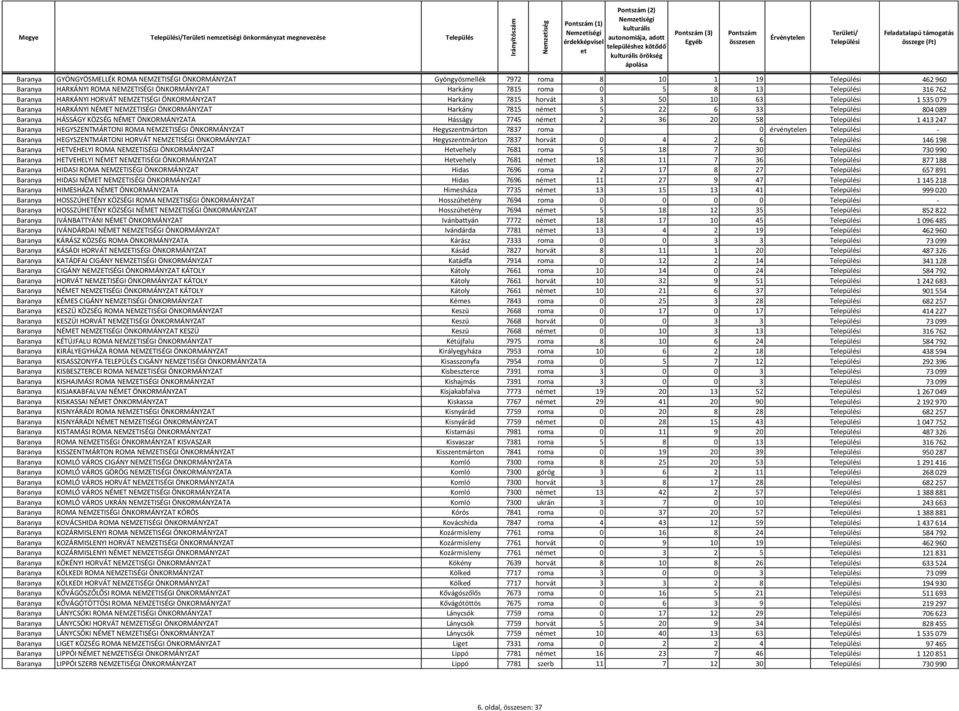 Harkány 7815 ném 5 22 6 33 804 089 Baranya HÁSSÁGY KÖZSÉG NÉMET ÖNKORMÁNYZATA Hásságy 7745 ném 2 36 20 58 1 413 247 Baranya HEGYSZENTMÁRTONI ROMA NEMZETISÉGI ÖNKORMÁNYZAT Hegyszentmárton 7837 roma 0