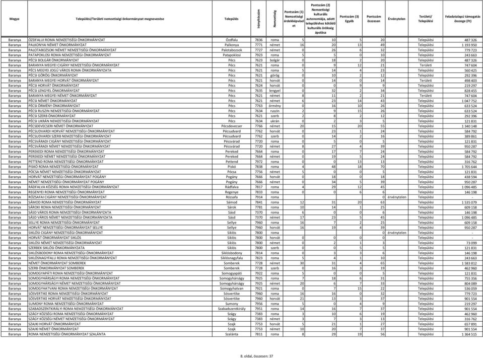 0 10 243 663 Baranya PÉCSI BOLGÁR ÖNKORMÁNYZAT Pécs 7623 bolgár 0 18 2 20 487 326 Baranya BARANYA MEGYEI CIGÁNY NEMZETISÉGI ÖNKORMÁNYZAT Pécs 7621 roma 0 9 12 21 Terüli 747 604 Baranya PÉCS MEGYEI