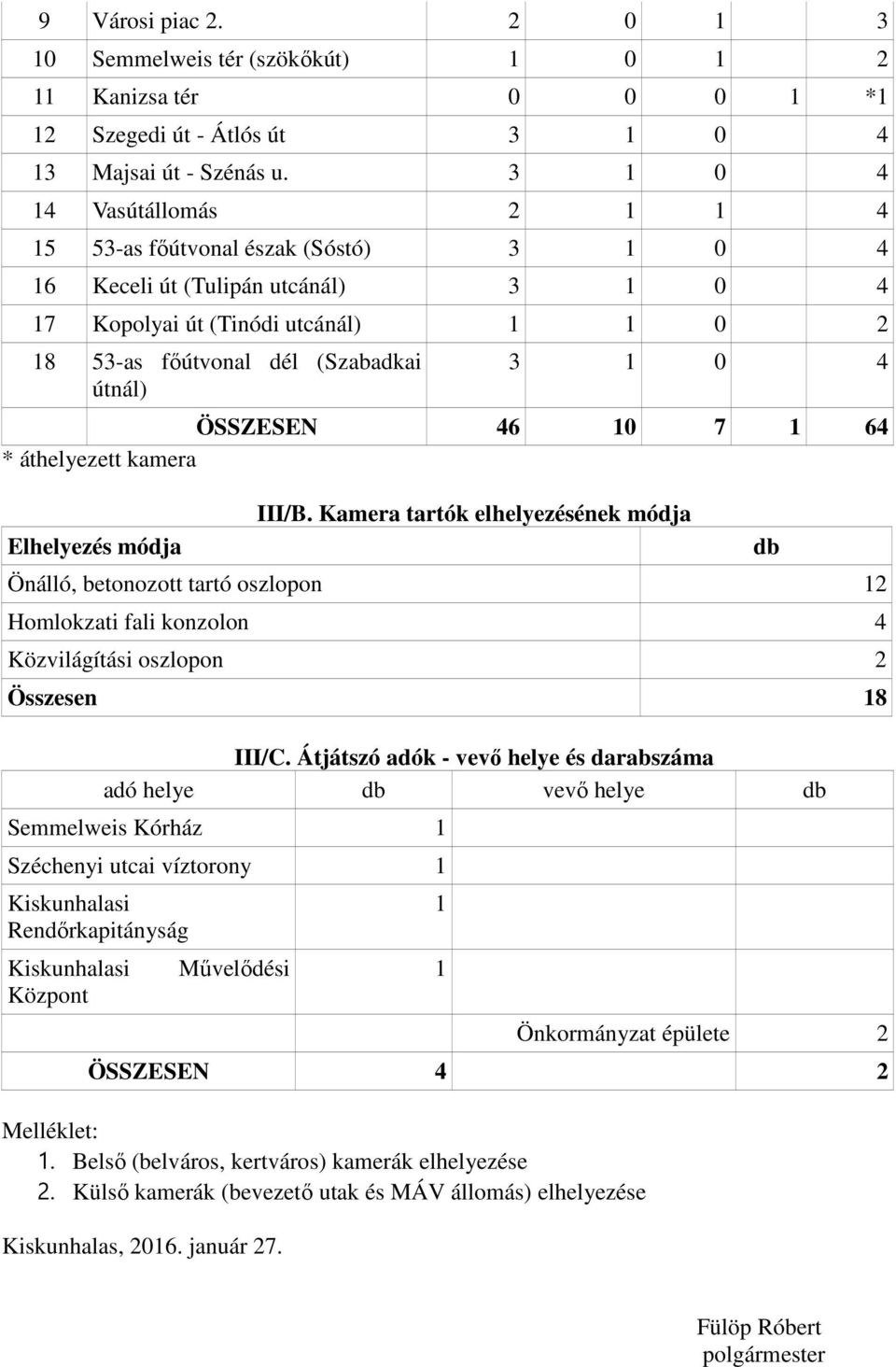 4 ÖSSZESEN 46 10 7 1 64 * áthelyezett kamera Elhelyezés módja III/B.