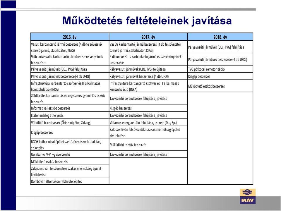 járművek (UDJ, TVG) felújítása 9 db univerzális karbantartó jármű és szerelvényeinek 9 db univerzális karbantartó jármű és szerelvényeinek beszerzése beszerzése Pályavasúti járművek beszerzése (4 db