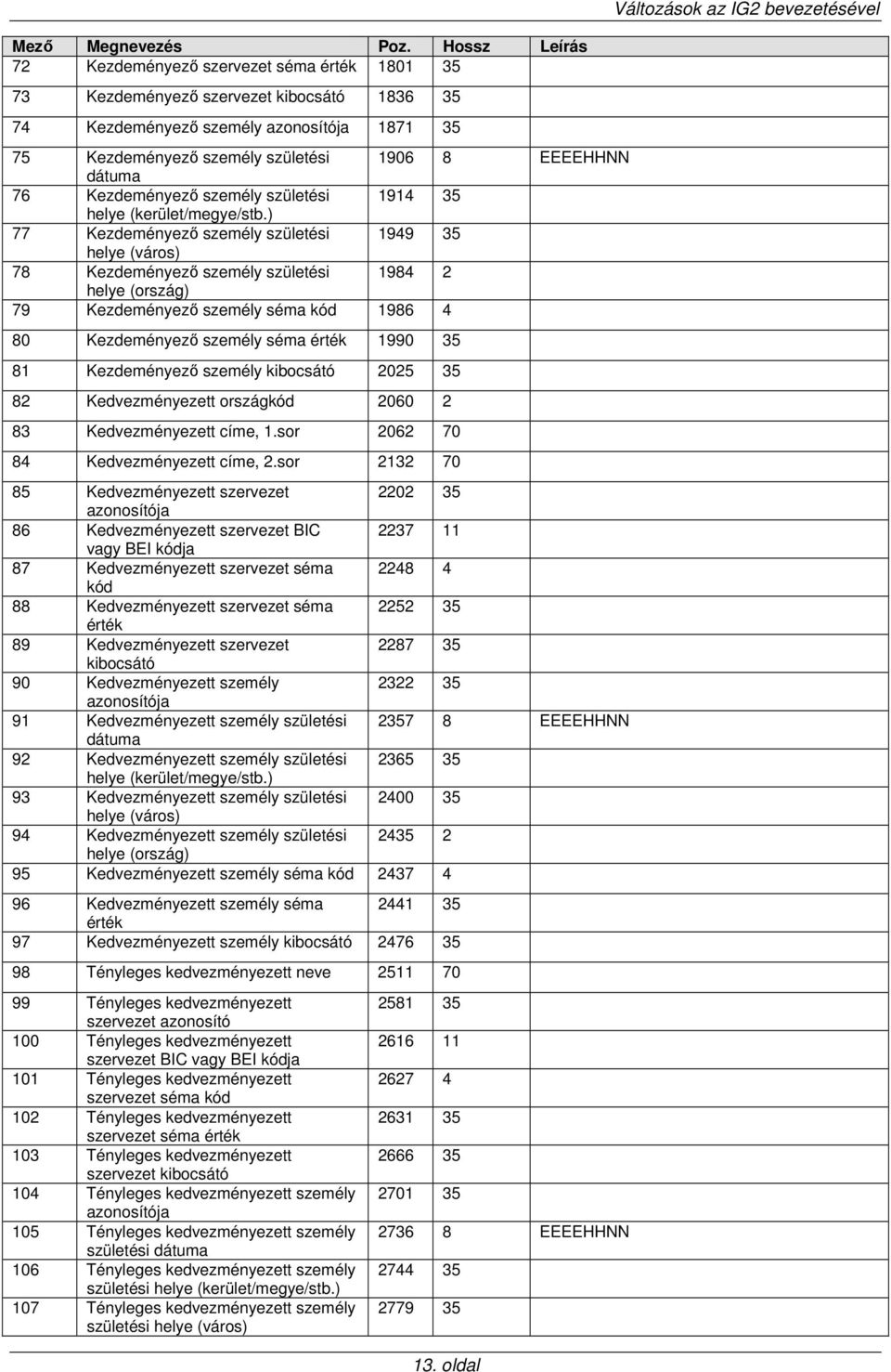 ) 77 Kezdeményezı személy születési 1949 35 helye (város) 78 Kezdeményezı személy születési 1984 2 helye (ország) 79 Kezdeményezı személy séma kód 1986 4 80 Kezdeményezı személy séma érték 1990 35 81