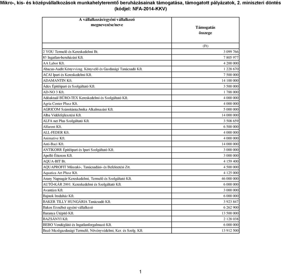 4 000 000 Agria Center Plusz Kft. 4 000 000 AGRICOM Számítástechnika Alkalmazási Kft. 5 000 000 Alba Vidékfejlesztési Kft. 14 000 000 ALFA net Plus Szolgáltató Kft. 3 508 659 Alfarent Kft.