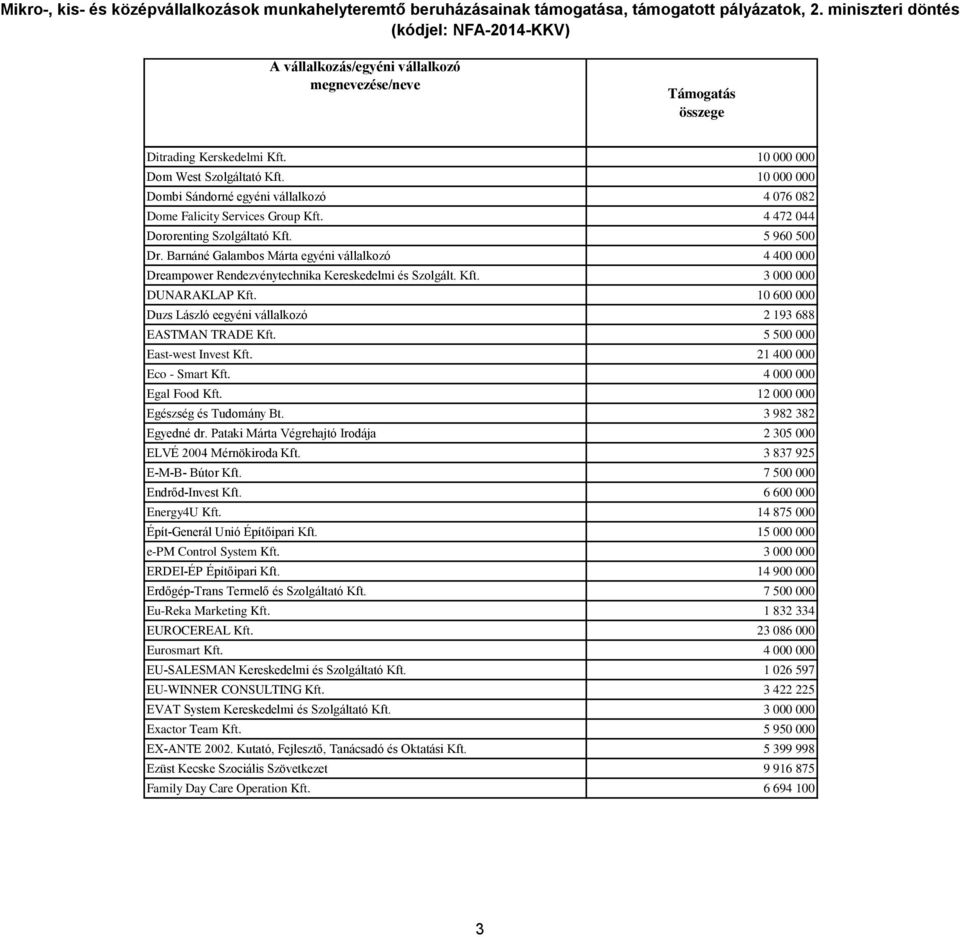 10 600 000 Duzs László eegyéni vállalkozó 2 193 688 EASTMAN TRADE Kft. 5 500 000 East-west Invest Kft. 21 400 000 Eco - Smart Kft. 4 000 000 Egal Food Kft. 12 000 000 Egészség és Tudomány Bt.