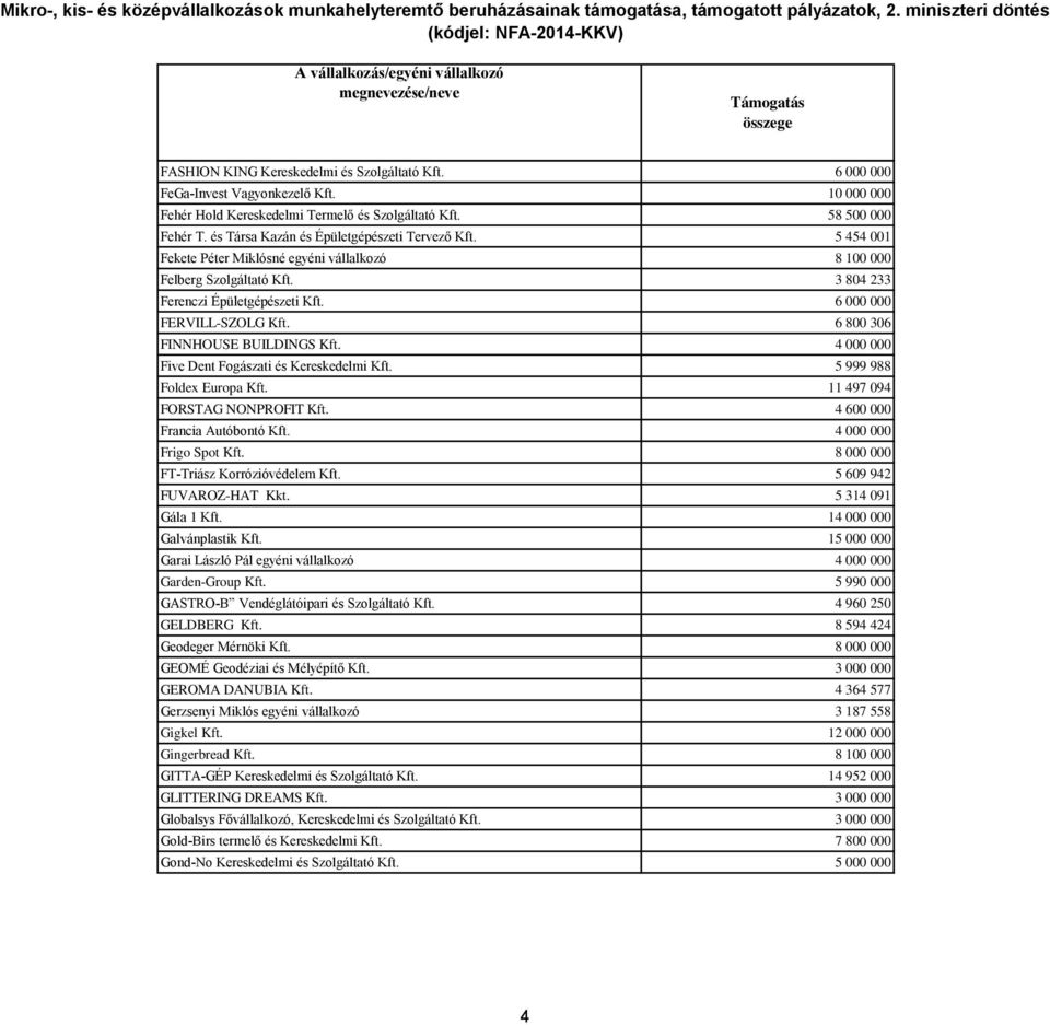 6 800 306 FINNHOUSE BUILDINGS Kft. 4 000 000 Five Dent Fogászati és Kereskedelmi Kft. 5 999 988 Foldex Europa Kft. 11 497 094 FORSTAG NONPROFIT Kft. 4 600 000 Francia Autóbontó Kft.