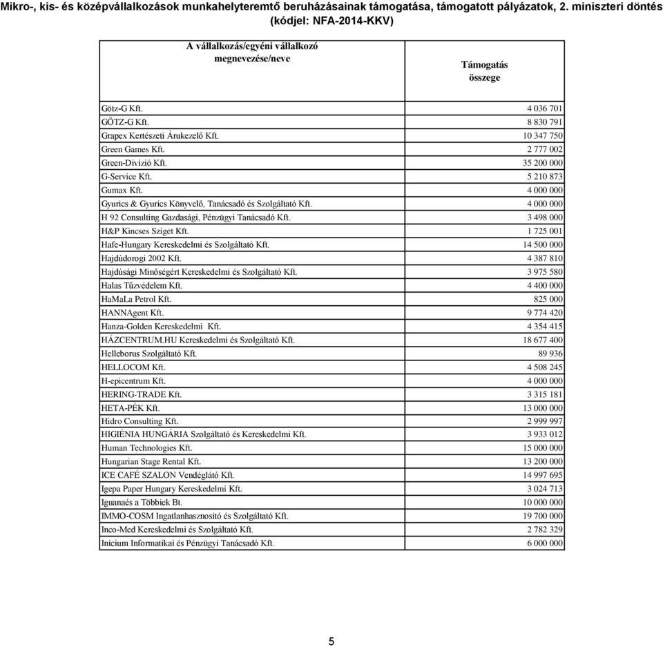 1 725 001 Hafe-Hungary Kereskedelmi és Szolgáltató Kft. 14 500 000 Hajdúdorogi 2002 Kft. 4 387 810 Hajdúsági Minőségért Kereskedelmi és Szolgáltató Kft. 3 975 580 Halas Tűzvédelem Kft.